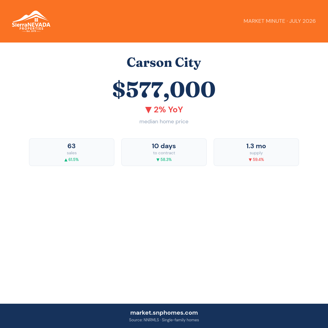Carson City Market Minute