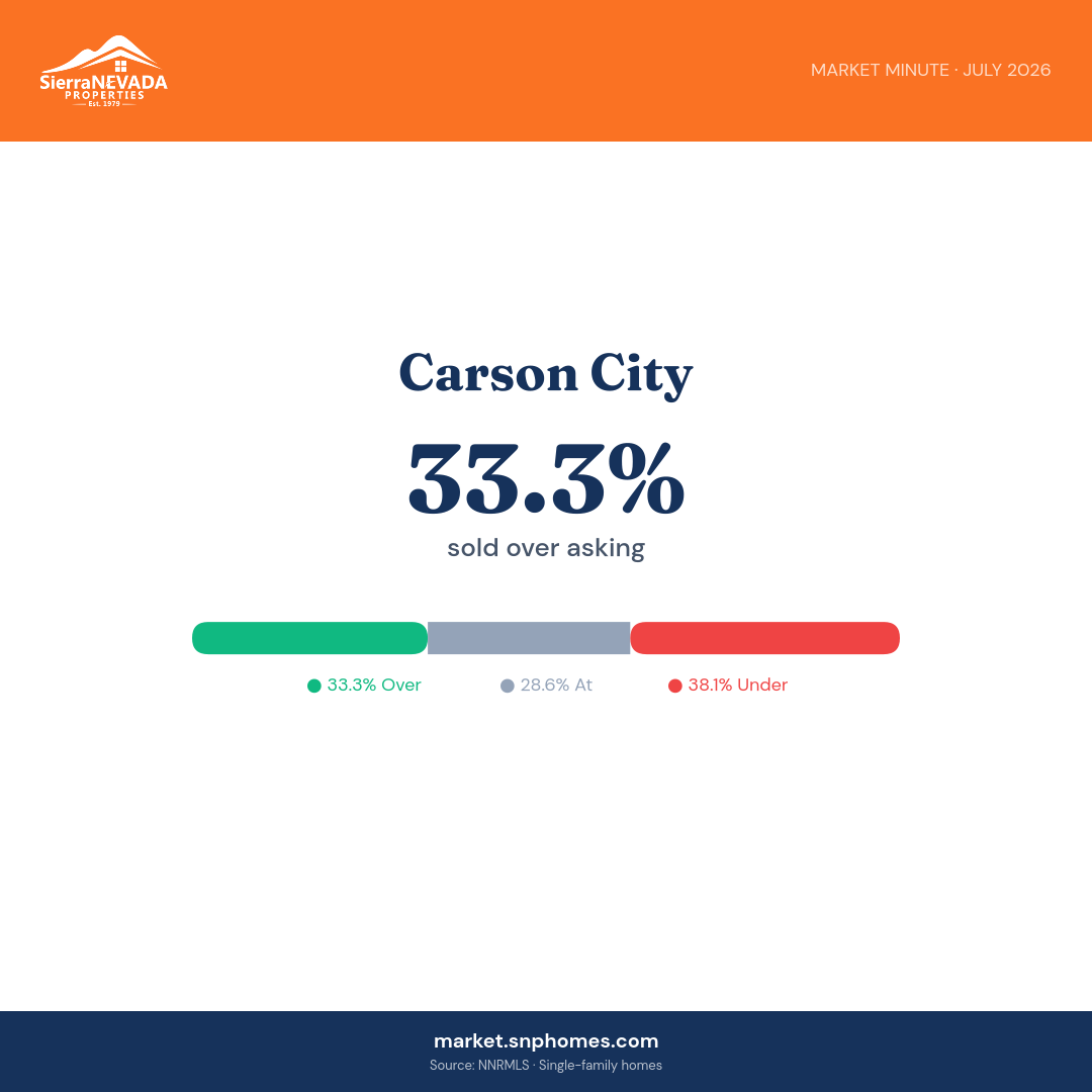 Carson City Over/Under Asking