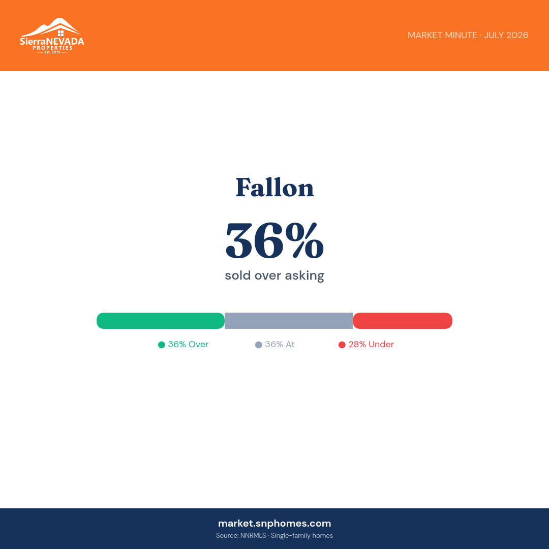 Fallon Over/Under Asking