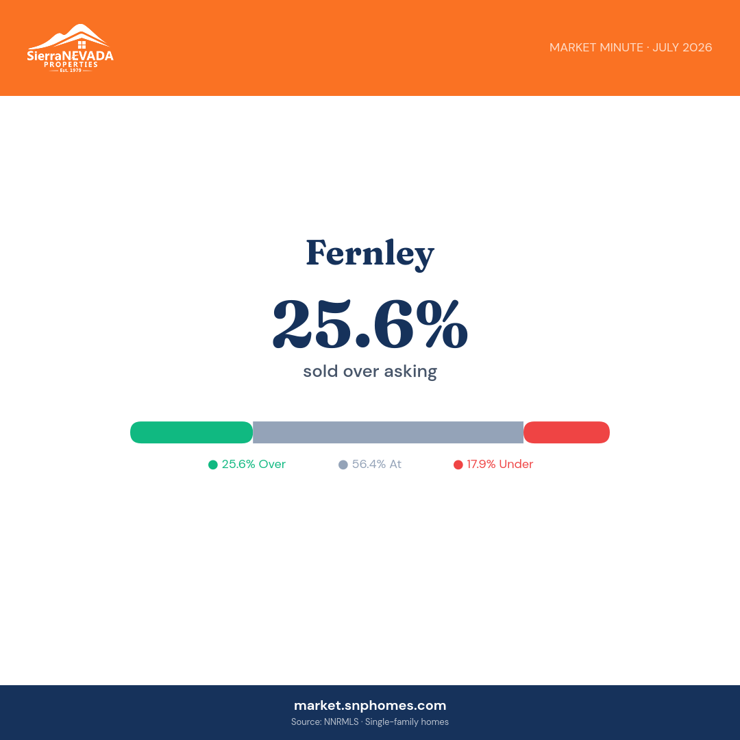 Fernley Over/Under Asking