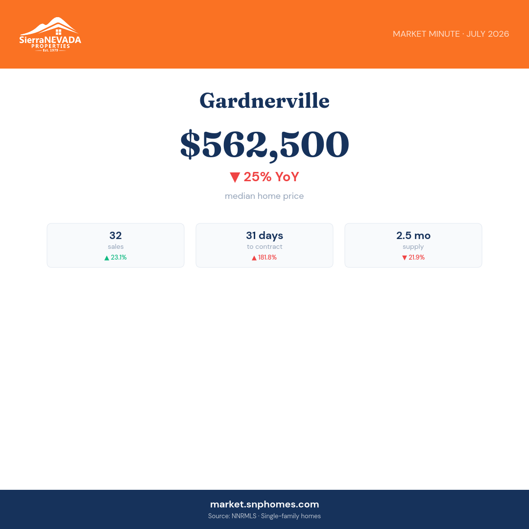 Gardnerville Market Minute