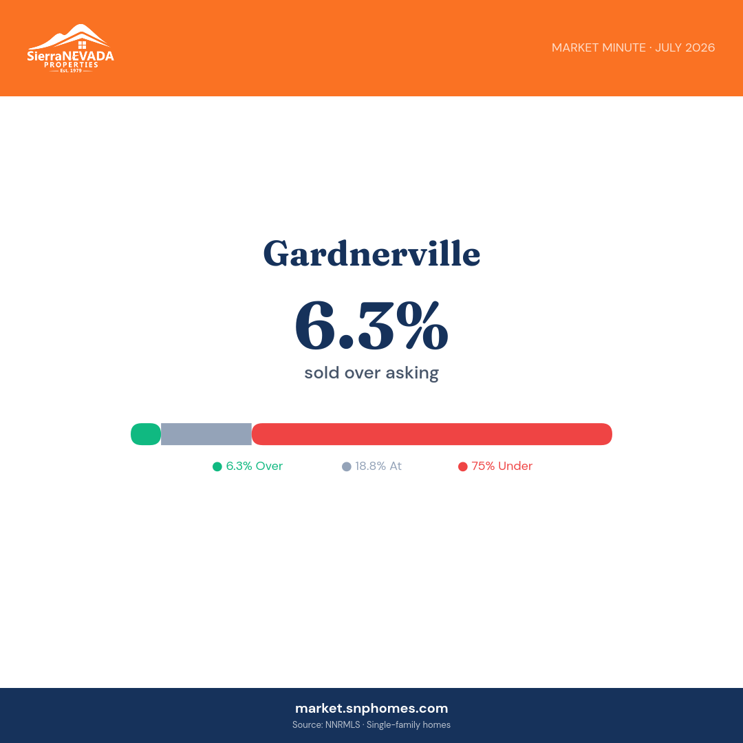 Gardnerville Over/Under Asking