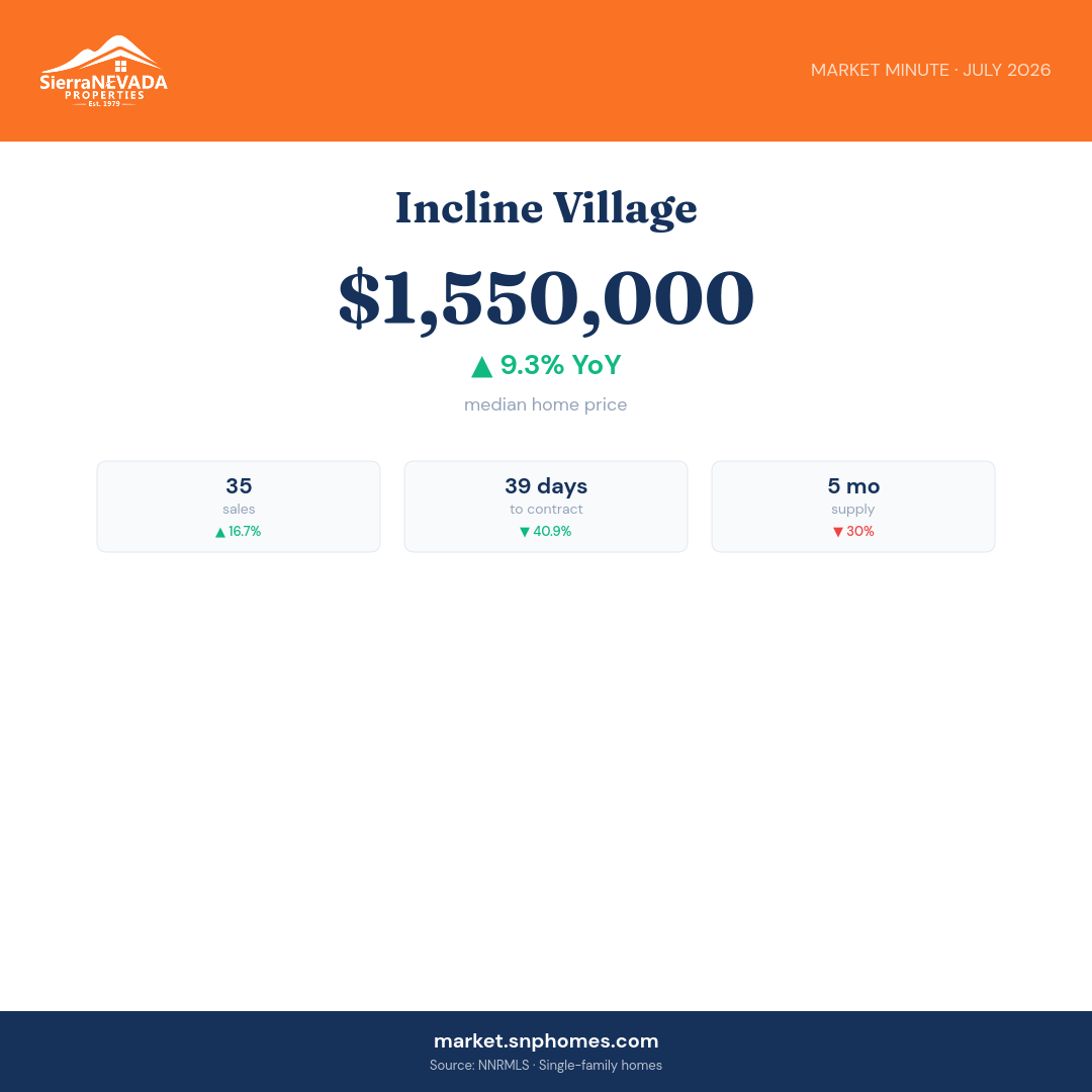 Incline Village Market Minute