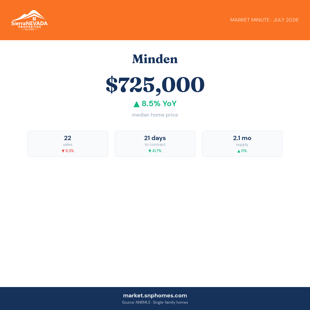 Minden Market Minute