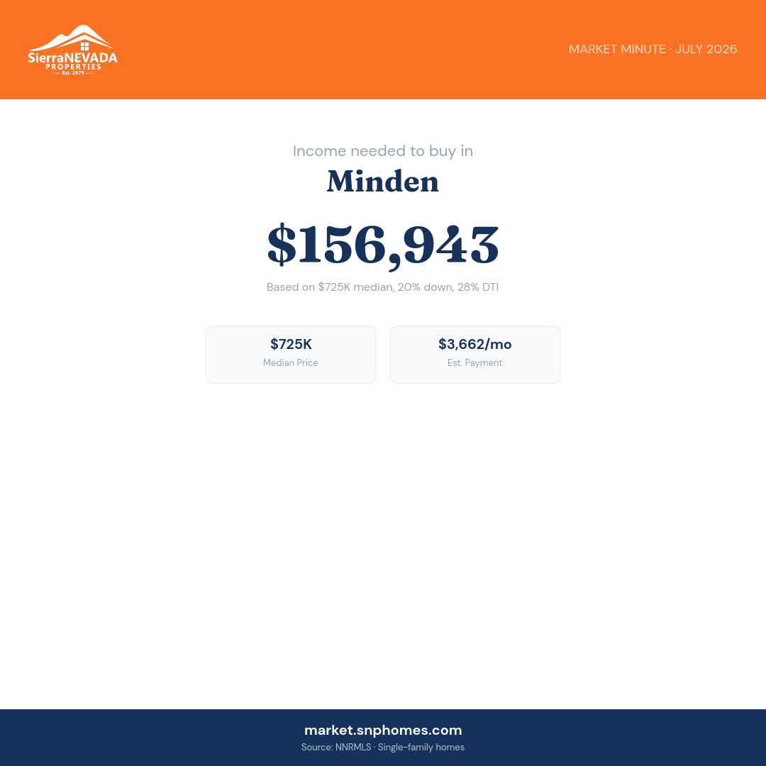 Minden Income Needed