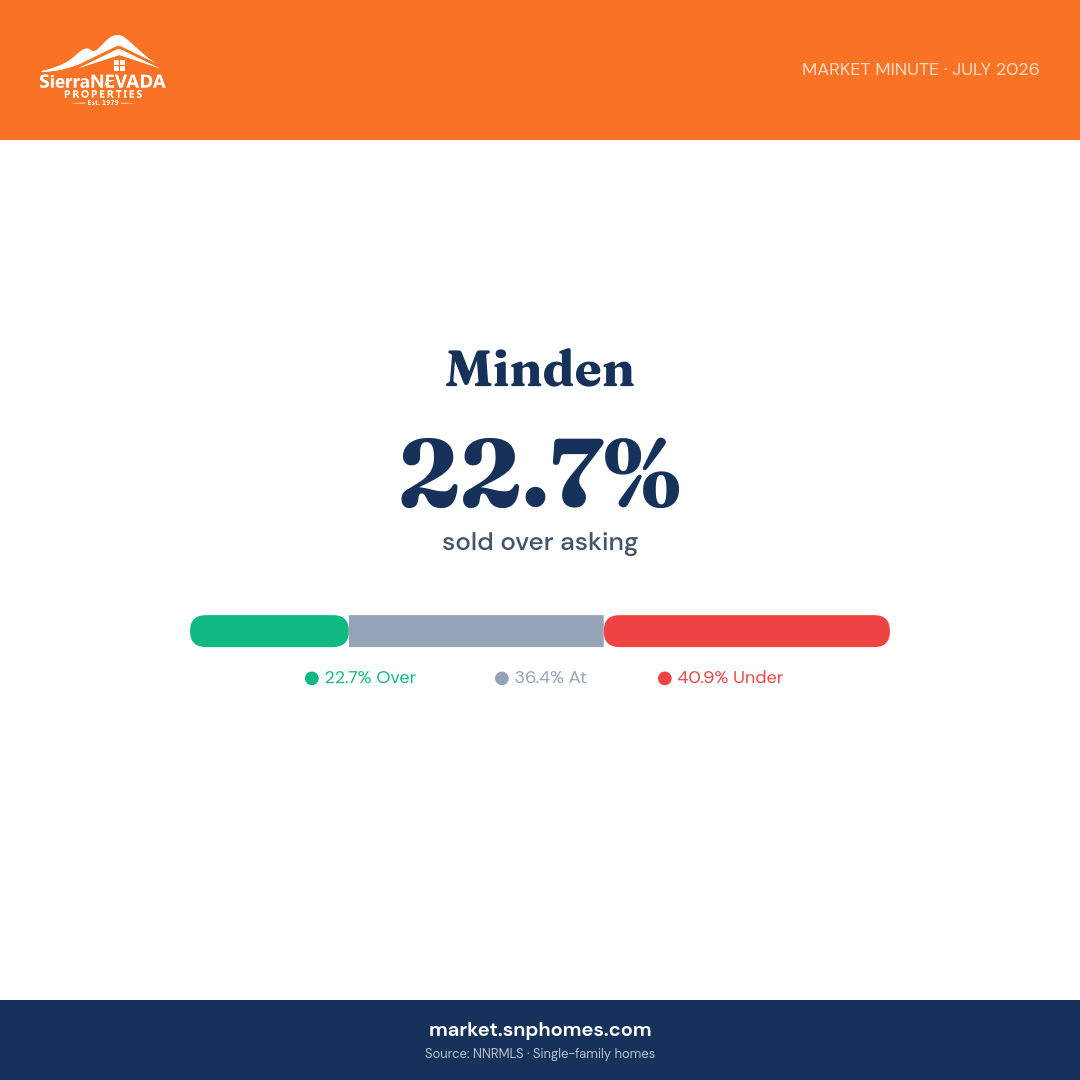 Minden Over/Under Asking
