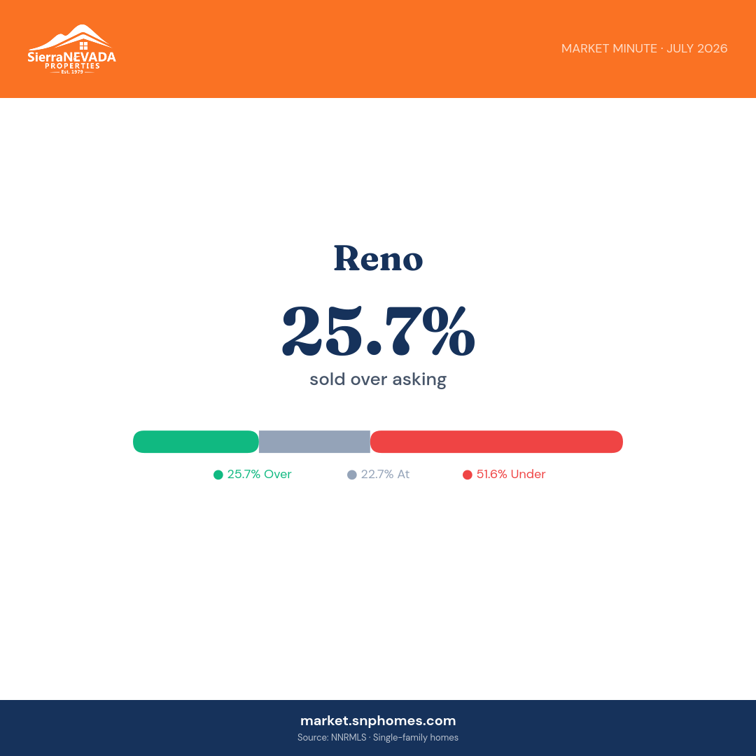 Reno Over Asking