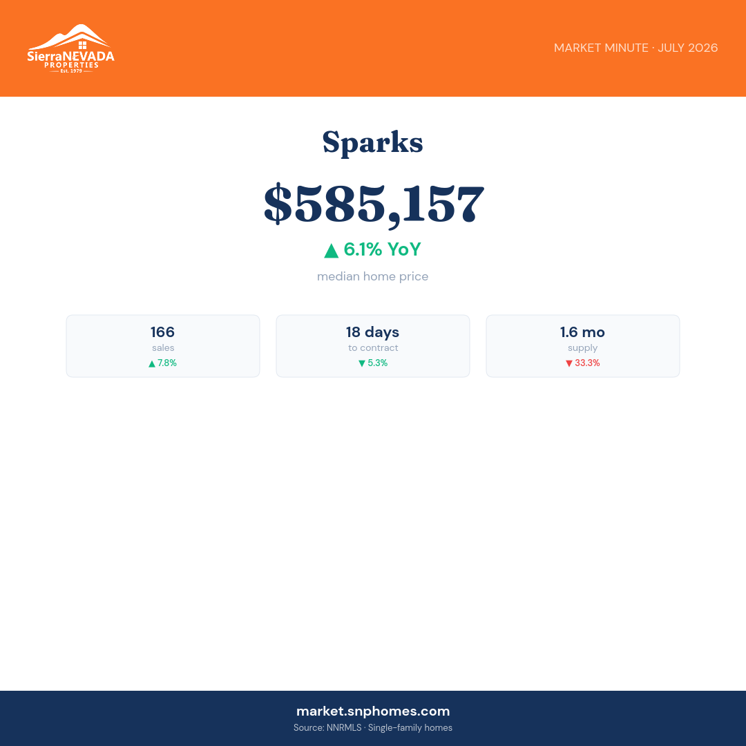 Sparks Market Minute