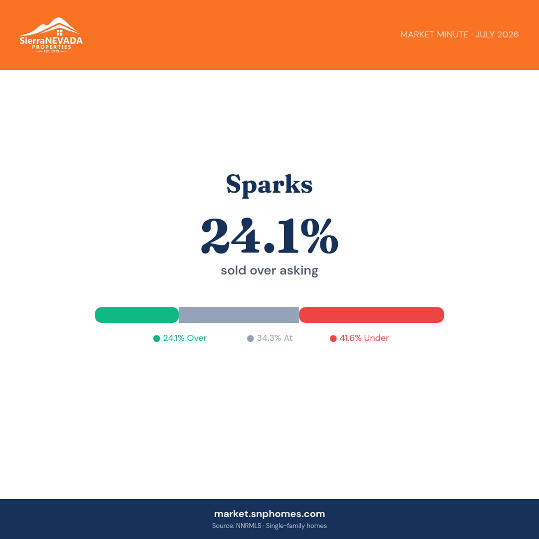 Sparks Over/Under Asking