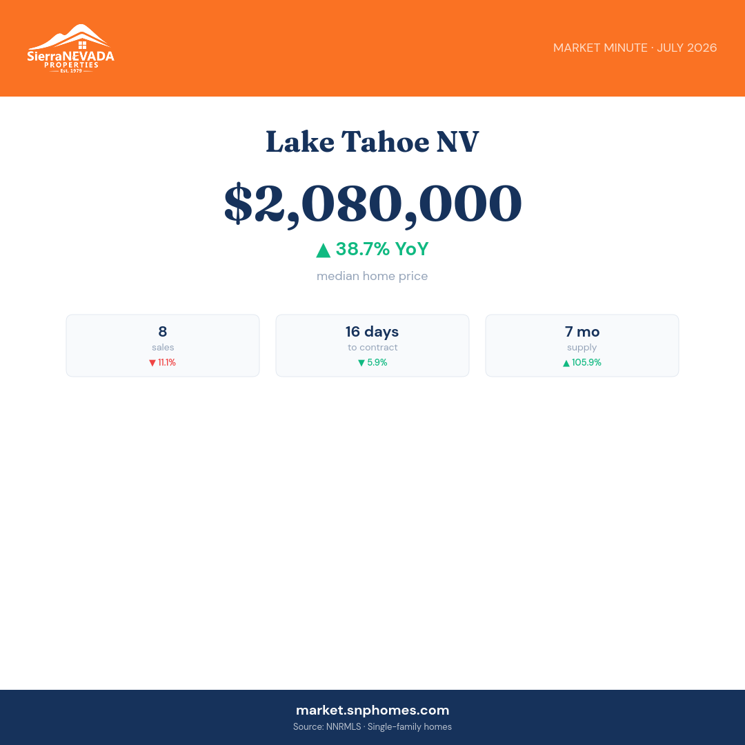 Lake Tahoe NV Market Minute