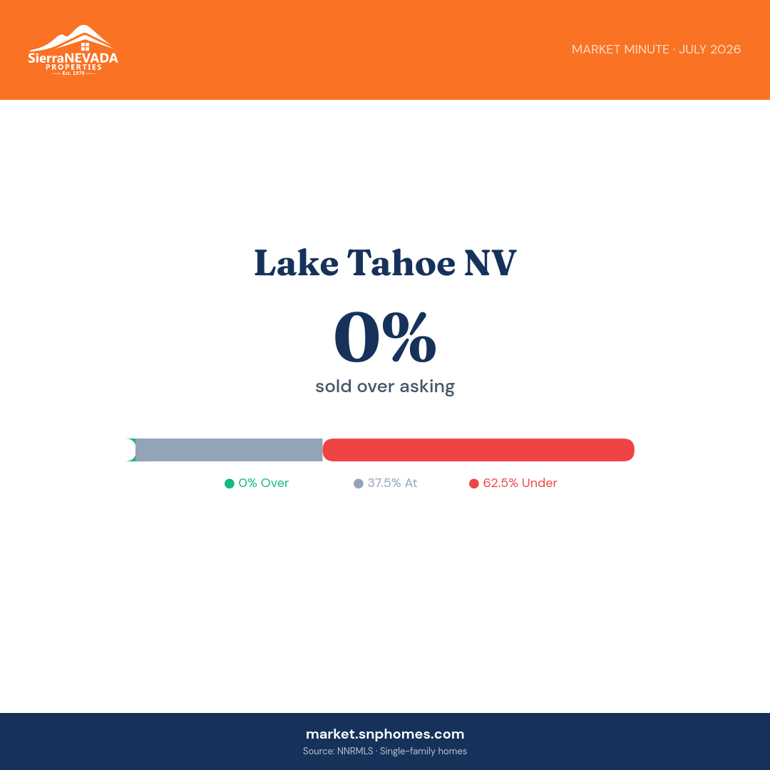 Lake Tahoe NV Over/Under Asking
